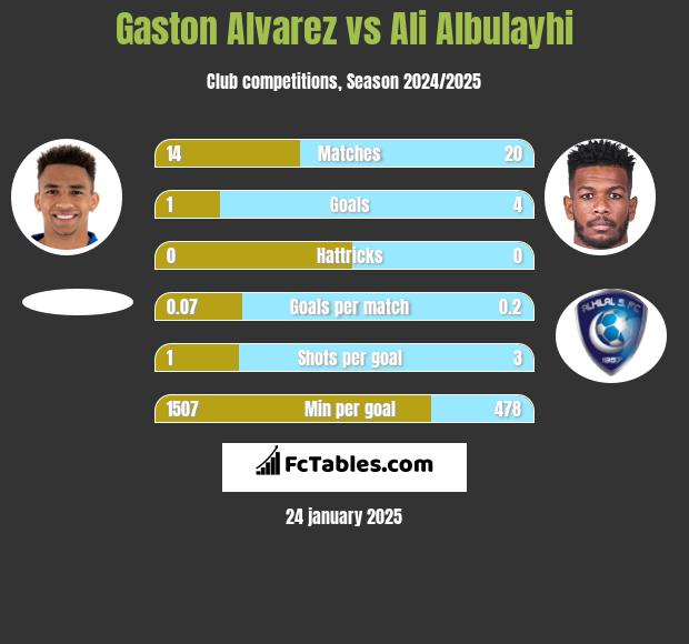 Gaston Alvarez vs Ali Albulayhi h2h player stats