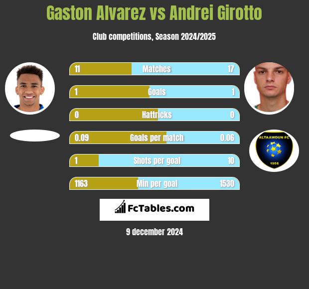 Gaston Alvarez vs Andrei Girotto h2h player stats