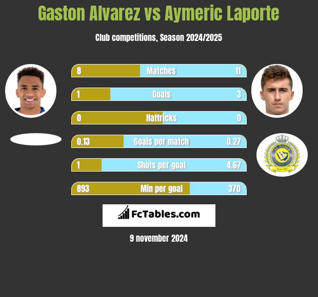 Gaston Alvarez vs Aymeric Laporte h2h player stats