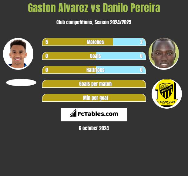 Gaston Alvarez vs Danilo Pereira h2h player stats