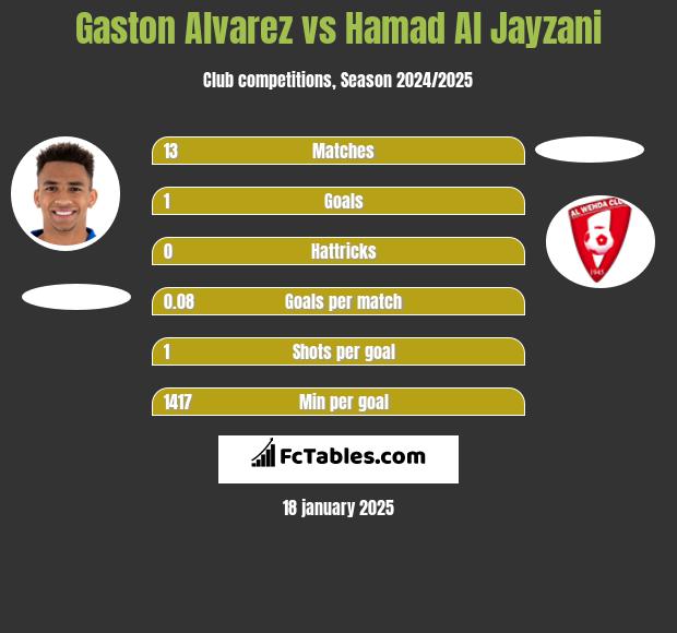 Gaston Alvarez vs Hamad Al Jayzani h2h player stats