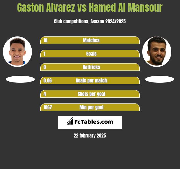 Gaston Alvarez vs Hamed Al Mansour h2h player stats