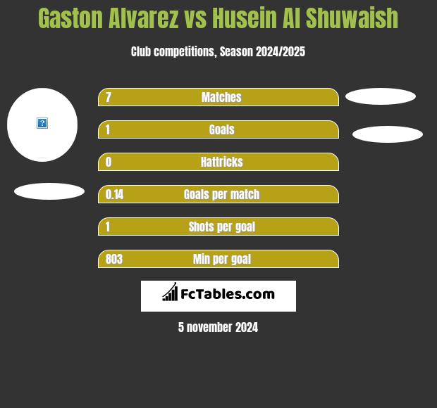 Gaston Alvarez vs Husein Al Shuwaish h2h player stats