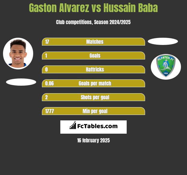 Gaston Alvarez vs Hussain Baba h2h player stats