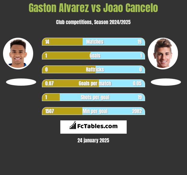 Gaston Alvarez vs Joao Cancelo h2h player stats