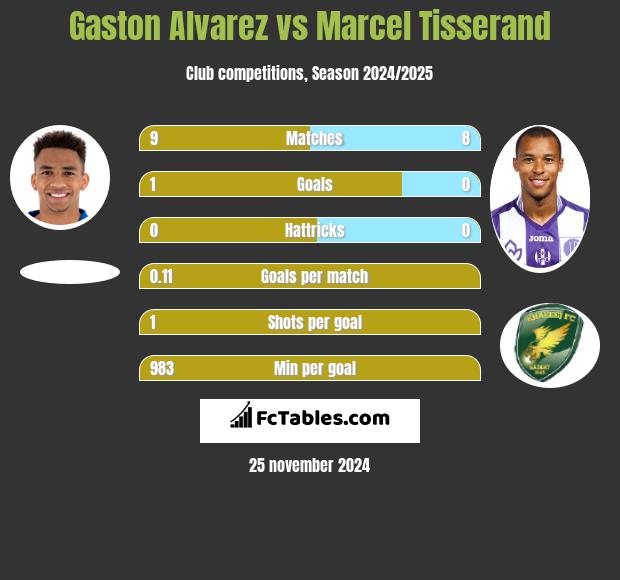 Gaston Alvarez vs Marcel Tisserand h2h player stats