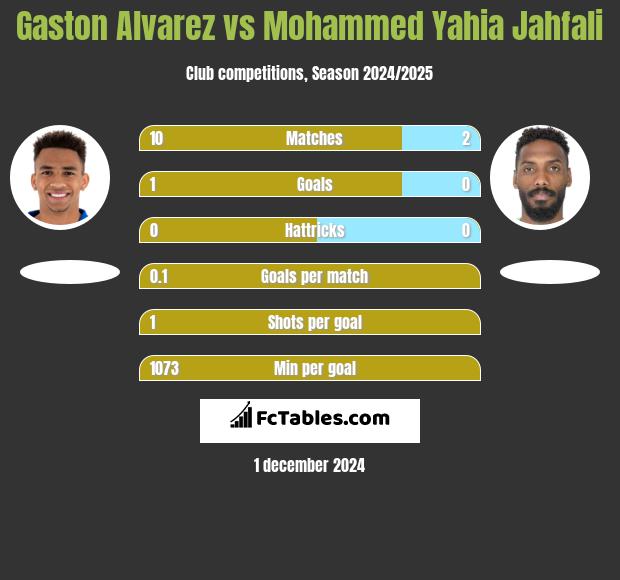 Gaston Alvarez vs Mohammed Yahia Jahfali h2h player stats