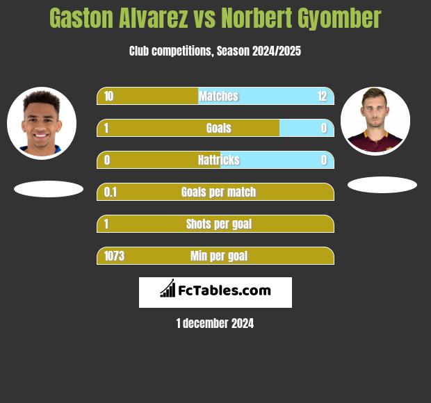 Gaston Alvarez vs Norbert Gyomber h2h player stats