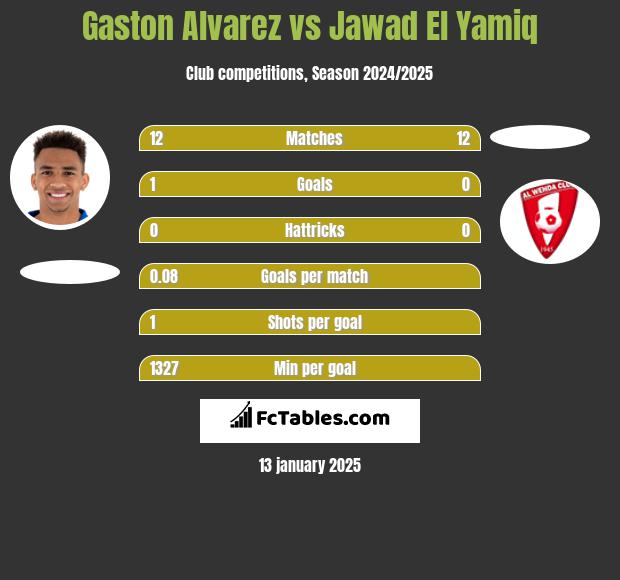 Gaston Alvarez vs Jawad El Yamiq h2h player stats