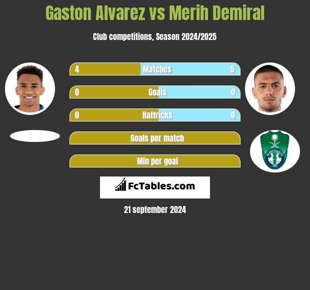 Gaston Alvarez vs Merih Demiral h2h player stats