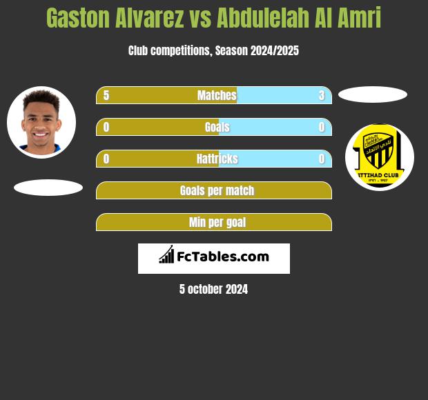 Gaston Alvarez vs Abdulelah Al Amri h2h player stats