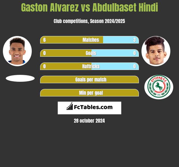 Gaston Alvarez vs Abdulbaset Hindi h2h player stats