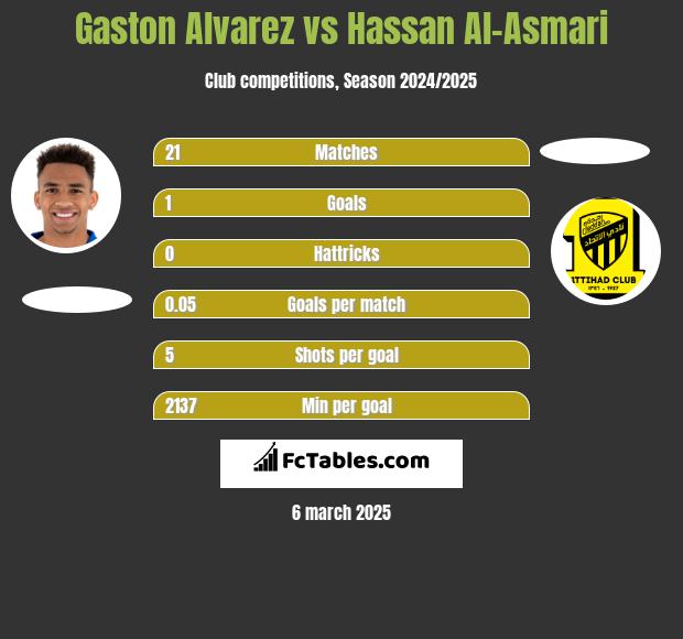 Gaston Alvarez vs Hassan Al-Asmari h2h player stats