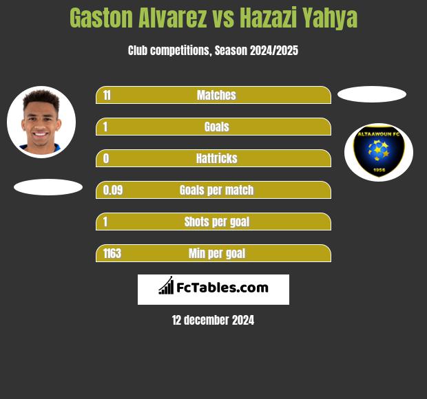 Gaston Alvarez vs Hazazi Yahya h2h player stats