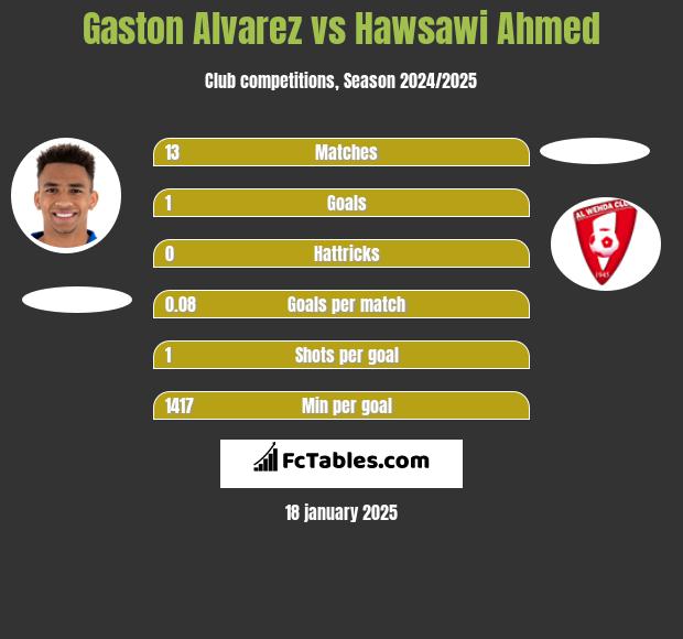 Gaston Alvarez vs Hawsawi Ahmed h2h player stats