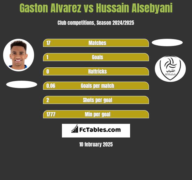 Gaston Alvarez vs Hussain Alsebyani h2h player stats