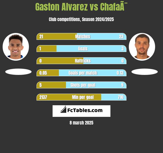 Gaston Alvarez vs ChafaÃ¯ h2h player stats