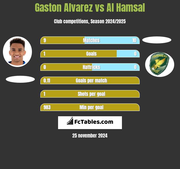 Gaston Alvarez vs Al Hamsal h2h player stats