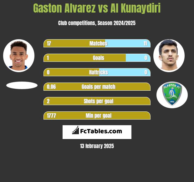 Gaston Alvarez vs Al Kunaydiri h2h player stats