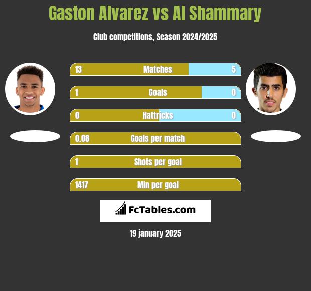 Gaston Alvarez vs Al Shammary h2h player stats