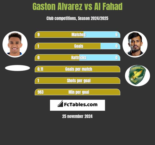 Gaston Alvarez vs Al Fahad h2h player stats