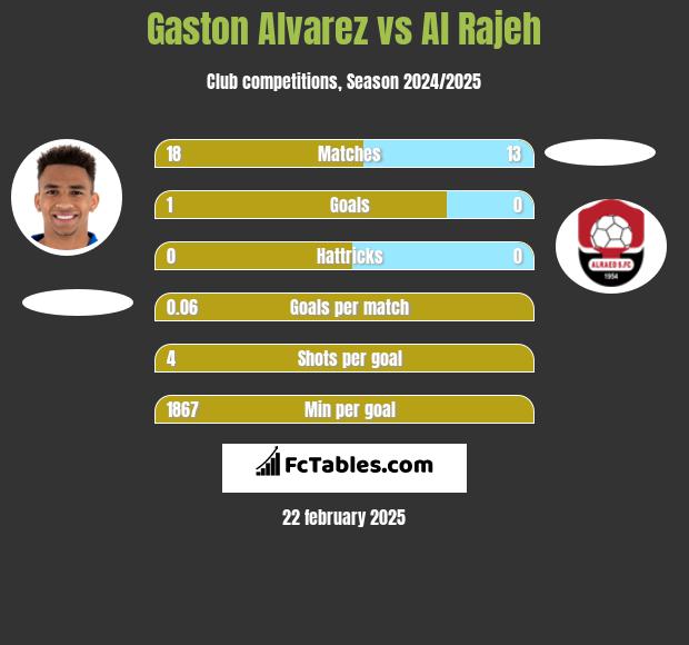 Gaston Alvarez vs Al Rajeh h2h player stats