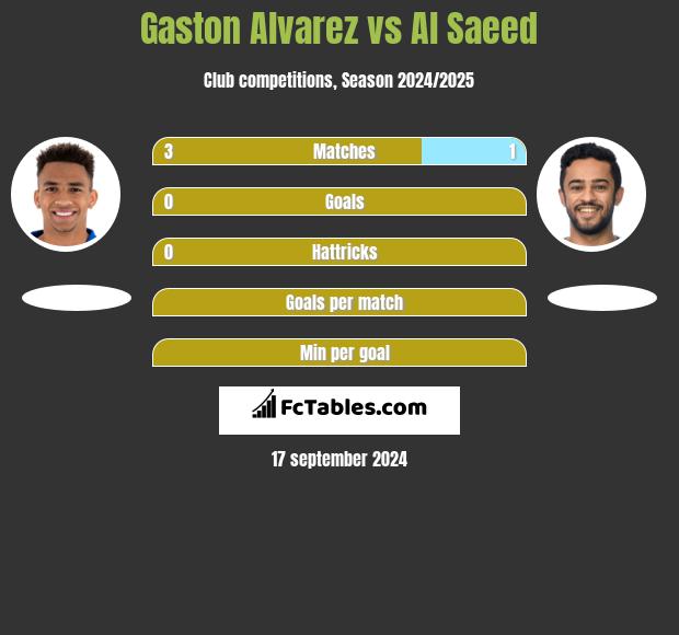 Gaston Alvarez vs Al Saeed h2h player stats