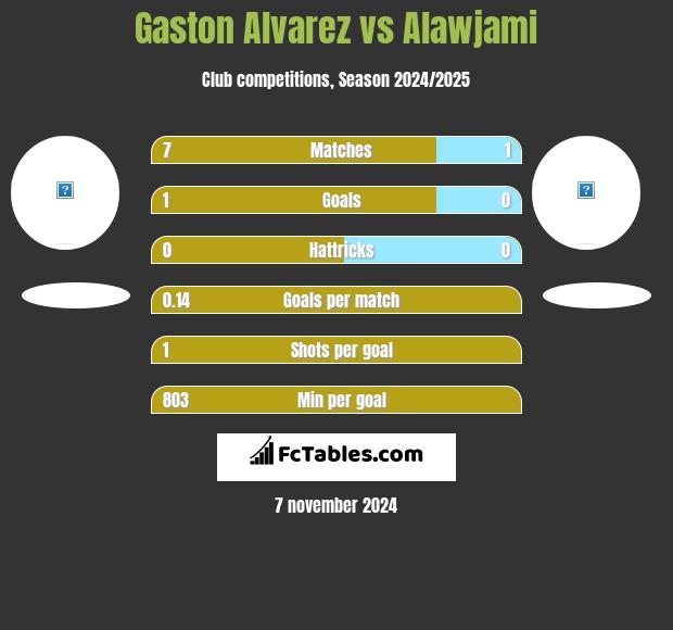 Gaston Alvarez vs Alawjami h2h player stats