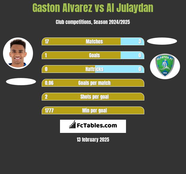 Gaston Alvarez vs Al Julaydan h2h player stats