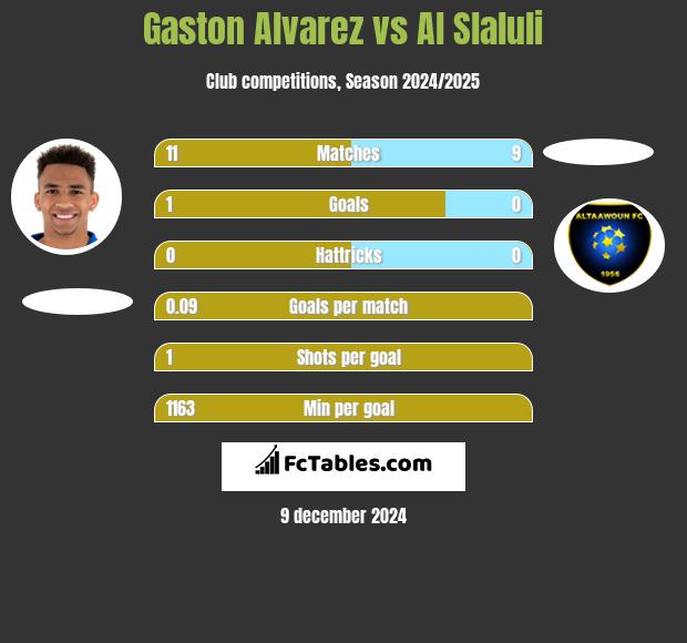 Gaston Alvarez vs Al Slaluli h2h player stats