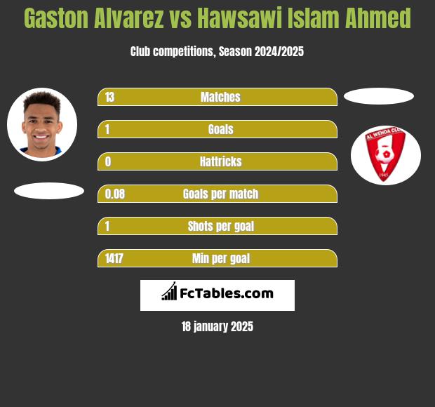 Gaston Alvarez vs Hawsawi Islam Ahmed h2h player stats