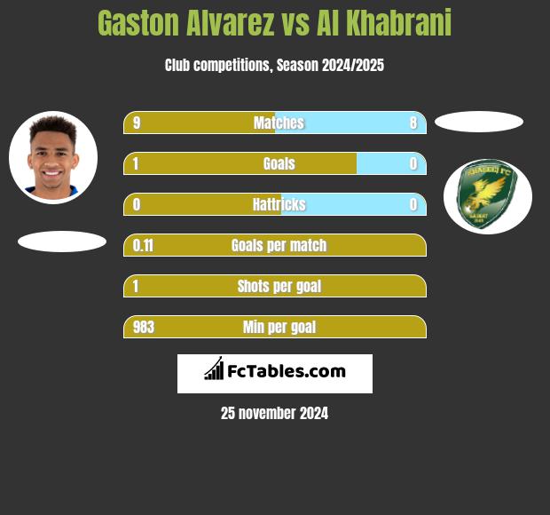 Gaston Alvarez vs Al Khabrani h2h player stats