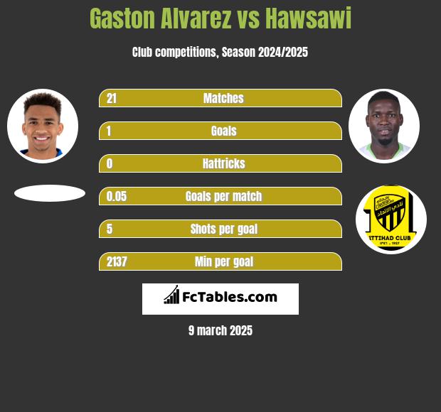 Gaston Alvarez vs Hawsawi h2h player stats