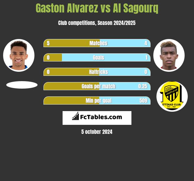 Gaston Alvarez vs Al Sagourq h2h player stats