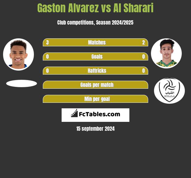 Gaston Alvarez vs Al Sharari h2h player stats