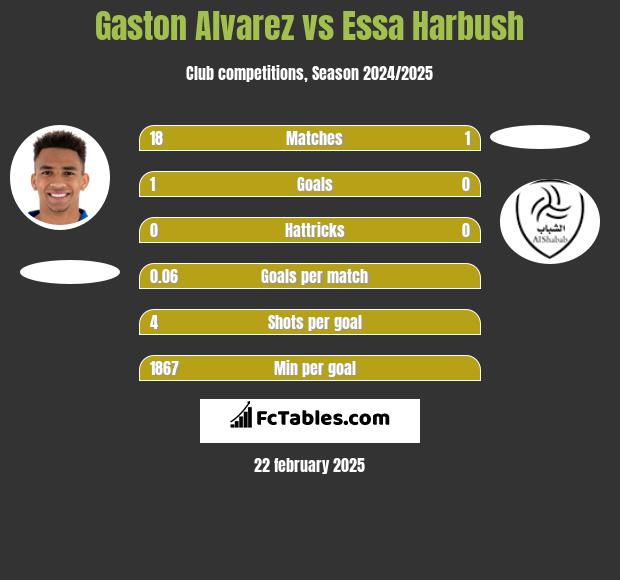 Gaston Alvarez vs Essa Harbush h2h player stats