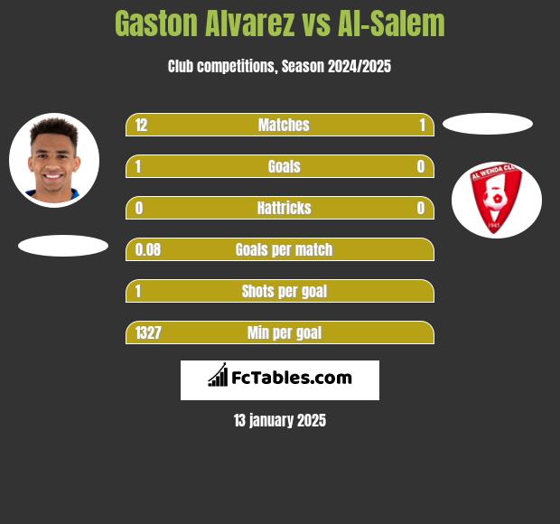 Gaston Alvarez vs Al-Salem h2h player stats