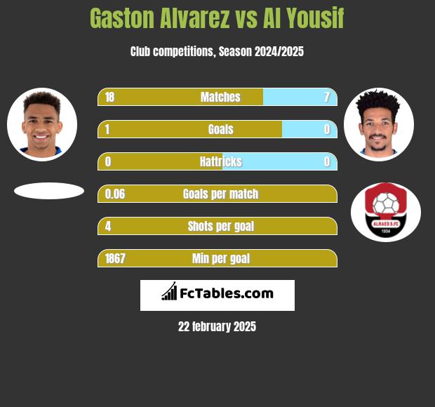 Gaston Alvarez vs Al Yousif h2h player stats