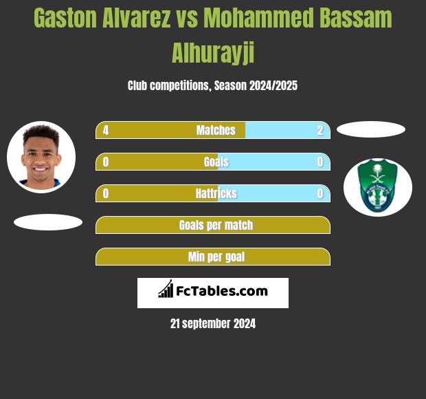 Gaston Alvarez vs Mohammed Bassam Alhurayji h2h player stats