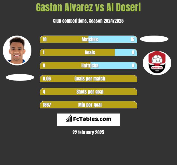 Gaston Alvarez vs Al Doseri h2h player stats