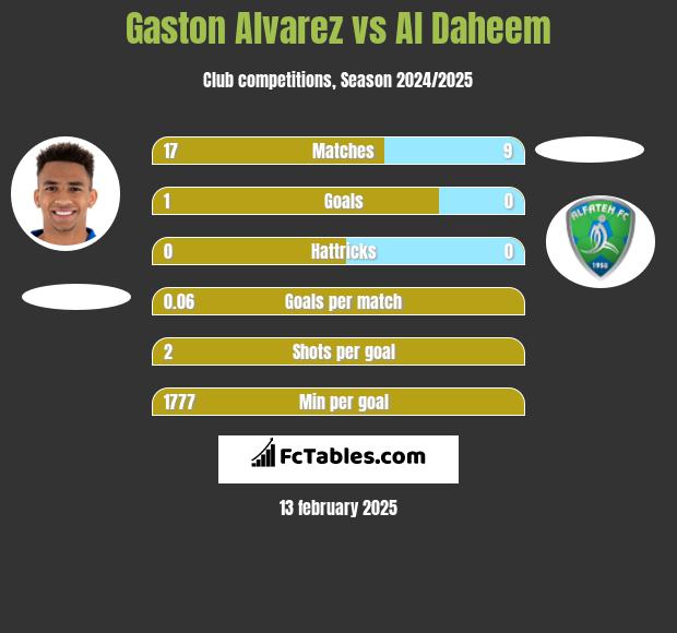 Gaston Alvarez vs Al Daheem h2h player stats