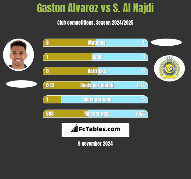 Gaston Alvarez vs S. Al Najdi h2h player stats