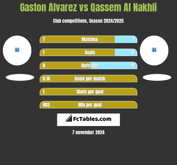 Gaston Alvarez vs Qassem Al Nakhli h2h player stats