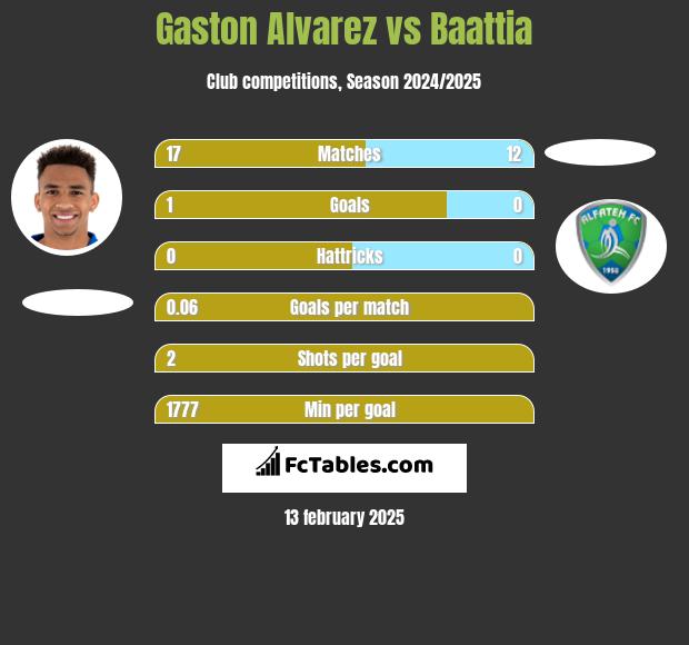 Gaston Alvarez vs Baattia h2h player stats