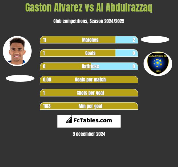 Gaston Alvarez vs Al Abdulrazzaq h2h player stats