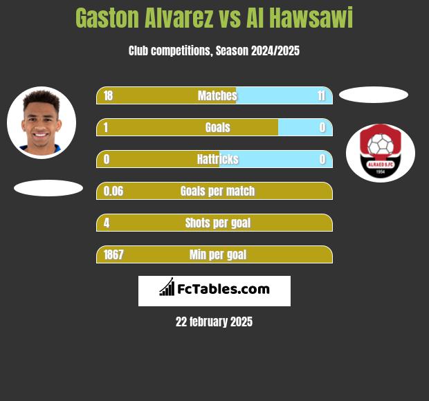 Gaston Alvarez vs Al Hawsawi h2h player stats