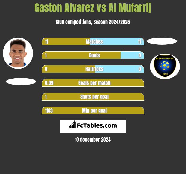 Gaston Alvarez vs Al Mufarrij h2h player stats