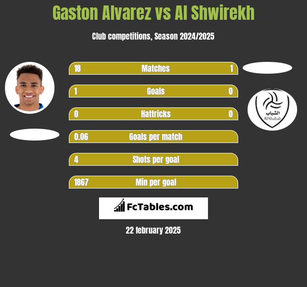 Gaston Alvarez vs Al Shwirekh h2h player stats