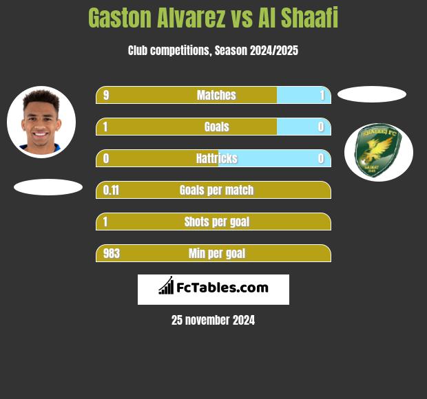 Gaston Alvarez vs Al Shaafi h2h player stats