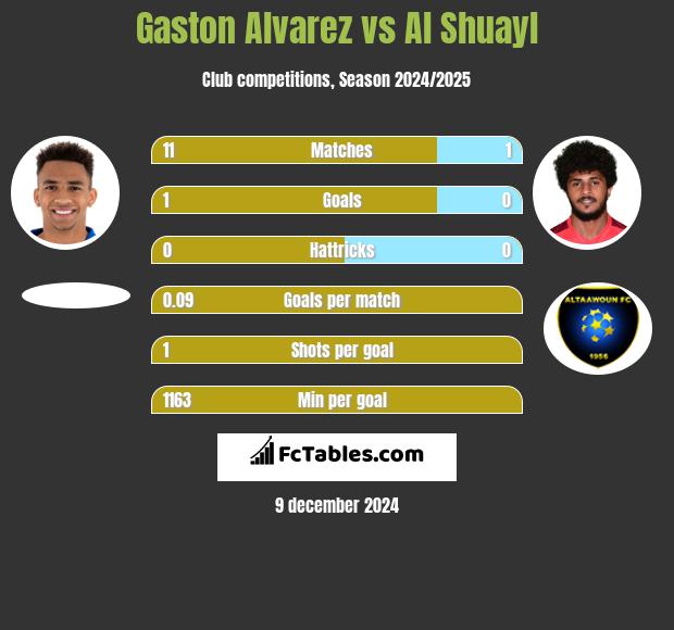 Gaston Alvarez vs Al Shuayl h2h player stats